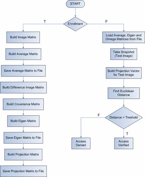 PCA enrollment and verification flow chart