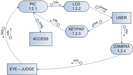 Hardware data flow: PIC, LCD, keypad, camera