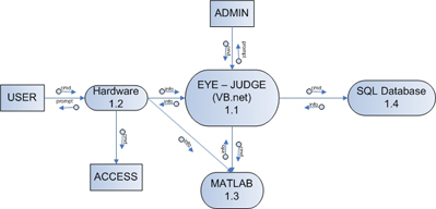 Level-1 data flow diagram