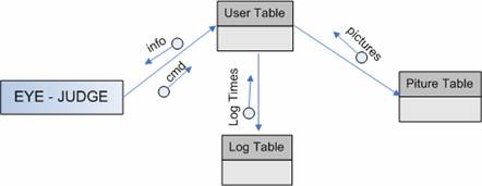 Database tables: user, log, picture